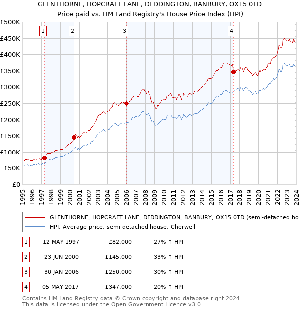 GLENTHORNE, HOPCRAFT LANE, DEDDINGTON, BANBURY, OX15 0TD: Price paid vs HM Land Registry's House Price Index