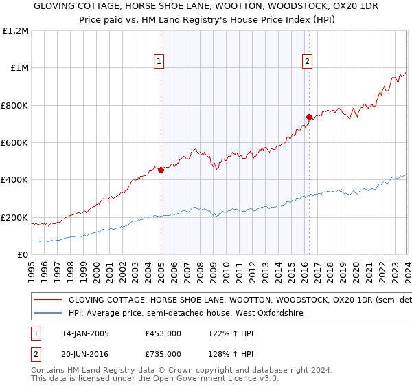 GLOVING COTTAGE, HORSE SHOE LANE, WOOTTON, WOODSTOCK, OX20 1DR: Price paid vs HM Land Registry's House Price Index