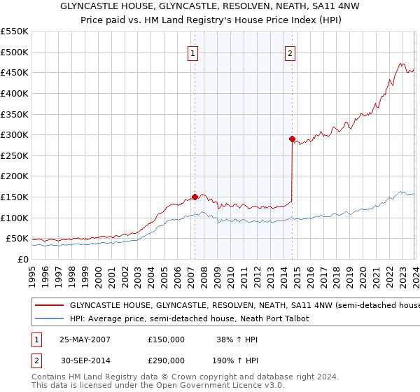 GLYNCASTLE HOUSE, GLYNCASTLE, RESOLVEN, NEATH, SA11 4NW: Price paid vs HM Land Registry's House Price Index