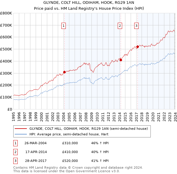 GLYNDE, COLT HILL, ODIHAM, HOOK, RG29 1AN: Price paid vs HM Land Registry's House Price Index