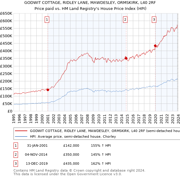 GODWIT COTTAGE, RIDLEY LANE, MAWDESLEY, ORMSKIRK, L40 2RF: Price paid vs HM Land Registry's House Price Index