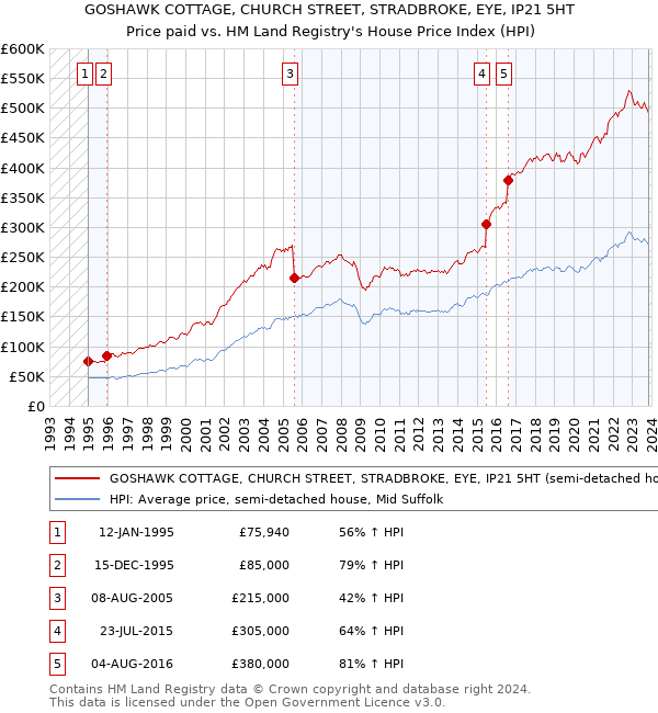 GOSHAWK COTTAGE, CHURCH STREET, STRADBROKE, EYE, IP21 5HT: Price paid vs HM Land Registry's House Price Index