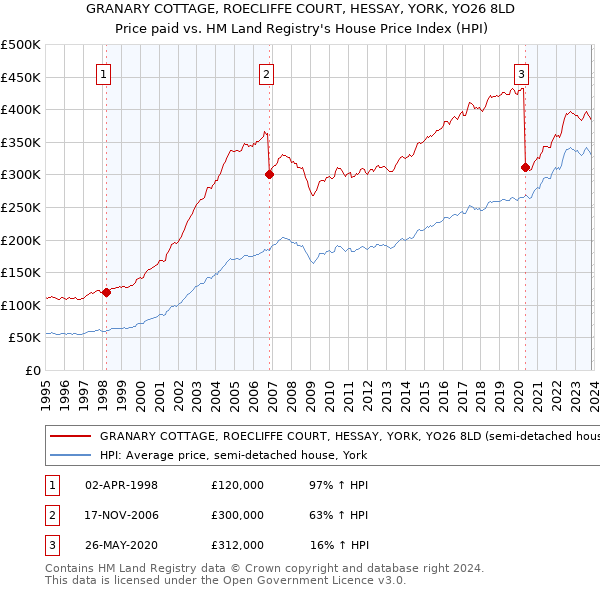 GRANARY COTTAGE, ROECLIFFE COURT, HESSAY, YORK, YO26 8LD: Price paid vs HM Land Registry's House Price Index