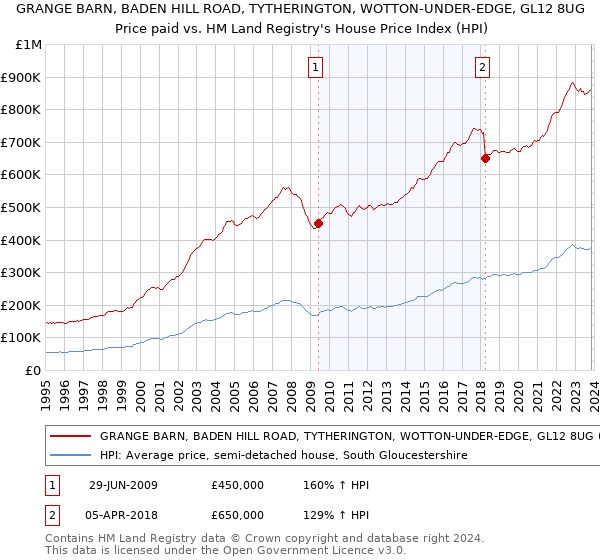 GRANGE BARN, BADEN HILL ROAD, TYTHERINGTON, WOTTON-UNDER-EDGE, GL12 8UG: Price paid vs HM Land Registry's House Price Index