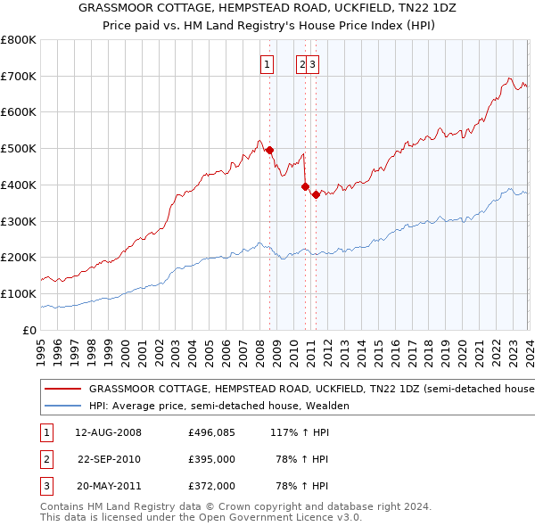 GRASSMOOR COTTAGE, HEMPSTEAD ROAD, UCKFIELD, TN22 1DZ: Price paid vs HM Land Registry's House Price Index