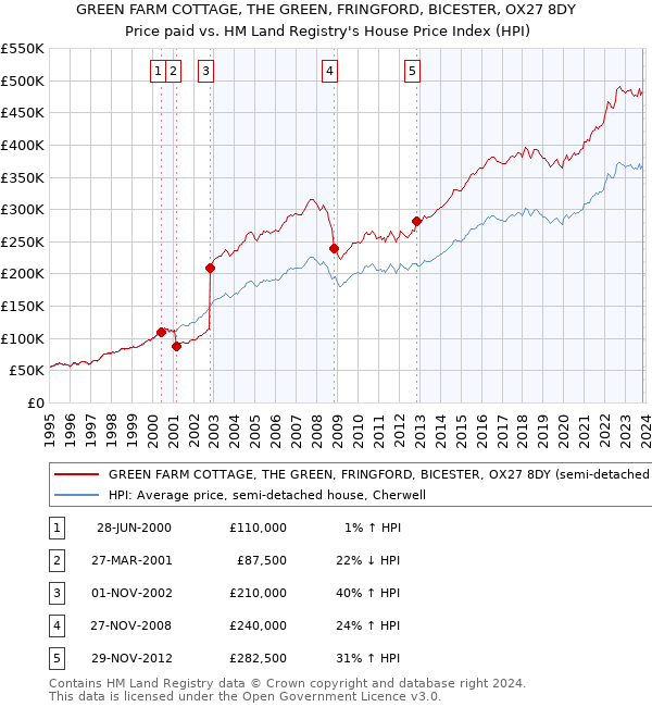 GREEN FARM COTTAGE, THE GREEN, FRINGFORD, BICESTER, OX27 8DY: Price paid vs HM Land Registry's House Price Index