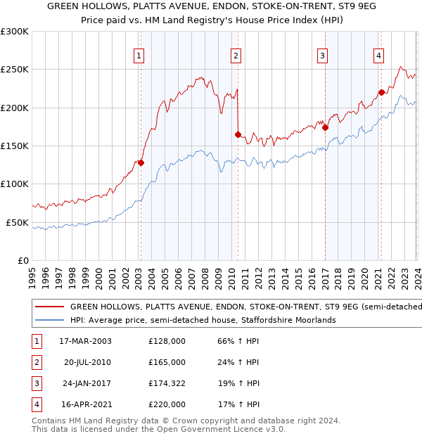 GREEN HOLLOWS, PLATTS AVENUE, ENDON, STOKE-ON-TRENT, ST9 9EG: Price paid vs HM Land Registry's House Price Index