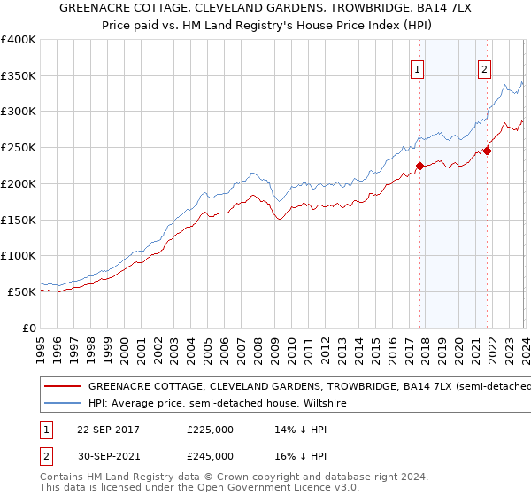 GREENACRE COTTAGE, CLEVELAND GARDENS, TROWBRIDGE, BA14 7LX: Price paid vs HM Land Registry's House Price Index