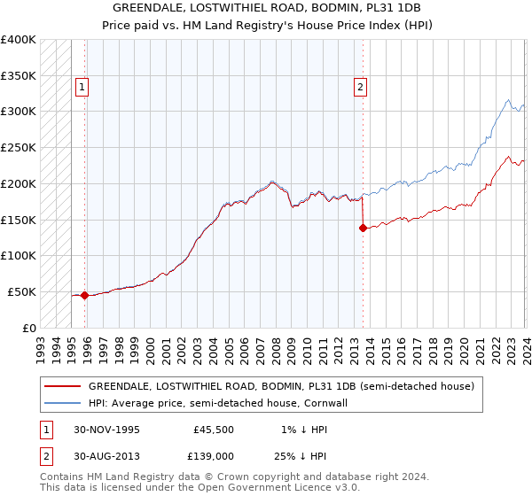 GREENDALE, LOSTWITHIEL ROAD, BODMIN, PL31 1DB: Price paid vs HM Land Registry's House Price Index