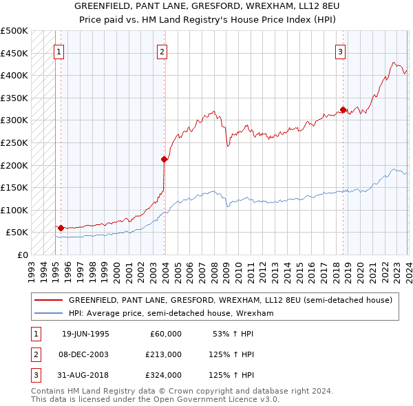 GREENFIELD, PANT LANE, GRESFORD, WREXHAM, LL12 8EU: Price paid vs HM Land Registry's House Price Index