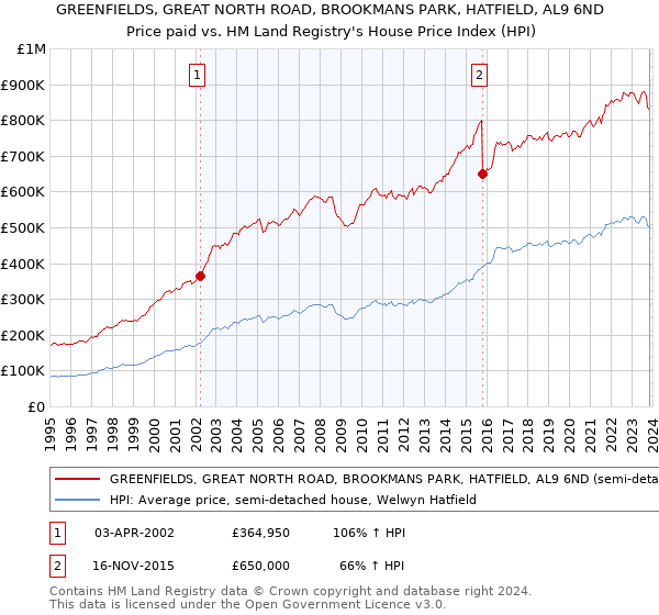 GREENFIELDS, GREAT NORTH ROAD, BROOKMANS PARK, HATFIELD, AL9 6ND: Price paid vs HM Land Registry's House Price Index