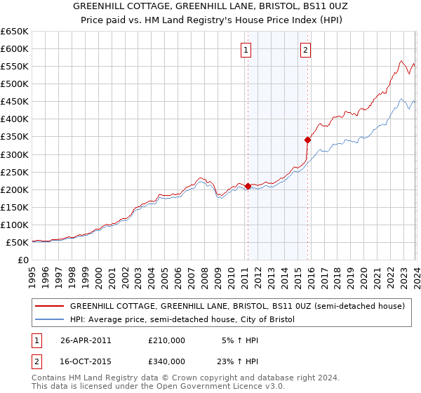 GREENHILL COTTAGE, GREENHILL LANE, BRISTOL, BS11 0UZ: Price paid vs HM Land Registry's House Price Index