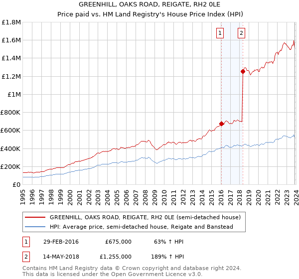 GREENHILL, OAKS ROAD, REIGATE, RH2 0LE: Price paid vs HM Land Registry's House Price Index