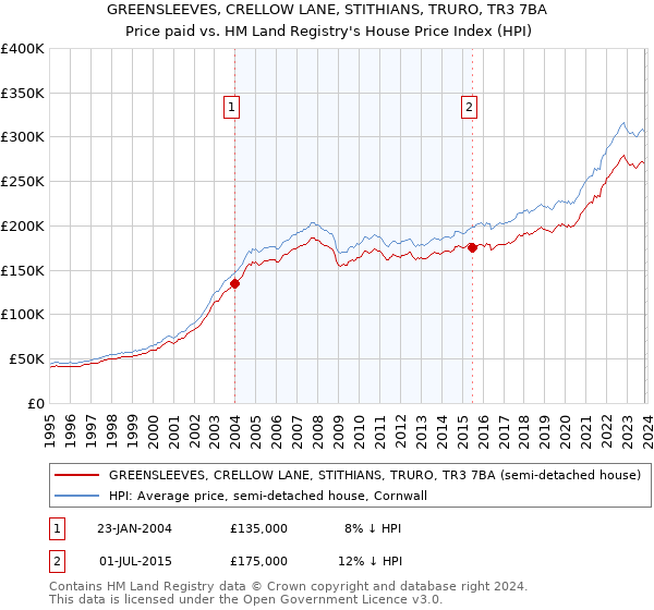 GREENSLEEVES, CRELLOW LANE, STITHIANS, TRURO, TR3 7BA: Price paid vs HM Land Registry's House Price Index