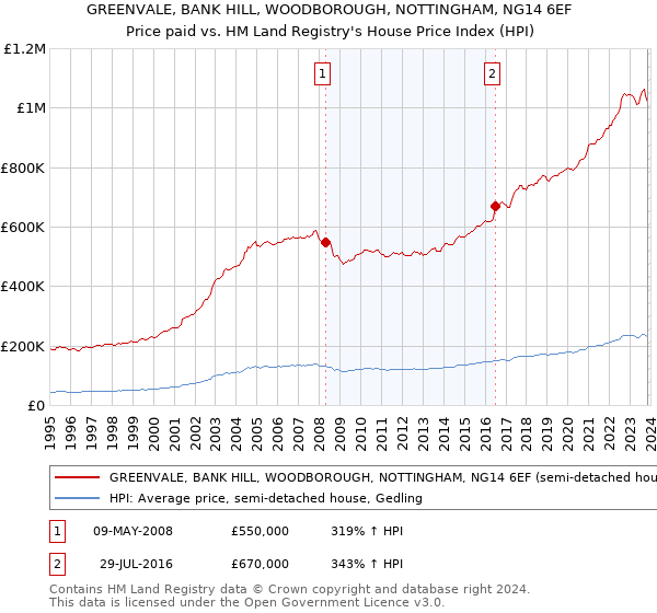 GREENVALE, BANK HILL, WOODBOROUGH, NOTTINGHAM, NG14 6EF: Price paid vs HM Land Registry's House Price Index