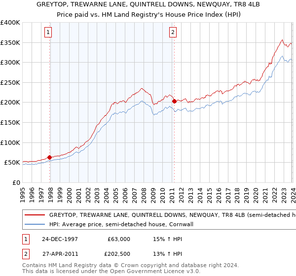 GREYTOP, TREWARNE LANE, QUINTRELL DOWNS, NEWQUAY, TR8 4LB: Price paid vs HM Land Registry's House Price Index