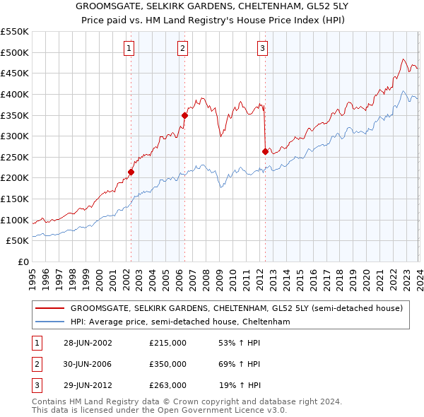 GROOMSGATE, SELKIRK GARDENS, CHELTENHAM, GL52 5LY: Price paid vs HM Land Registry's House Price Index