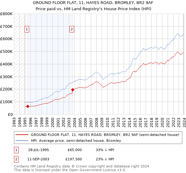 GROUND FLOOR FLAT, 11, HAYES ROAD, BROMLEY, BR2 9AF: Price paid vs HM Land Registry's House Price Index