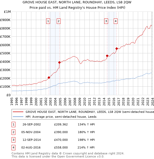 GROVE HOUSE EAST, NORTH LANE, ROUNDHAY, LEEDS, LS8 2QW: Price paid vs HM Land Registry's House Price Index