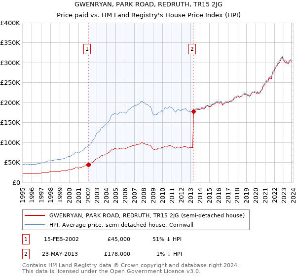 GWENRYAN, PARK ROAD, REDRUTH, TR15 2JG: Price paid vs HM Land Registry's House Price Index