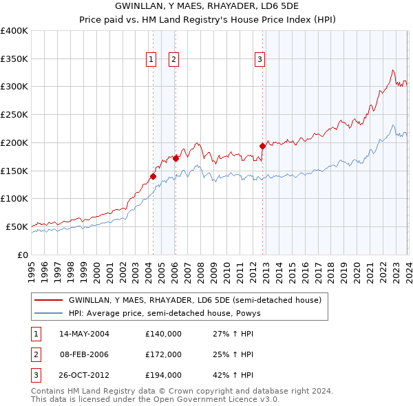 GWINLLAN, Y MAES, RHAYADER, LD6 5DE: Price paid vs HM Land Registry's House Price Index
