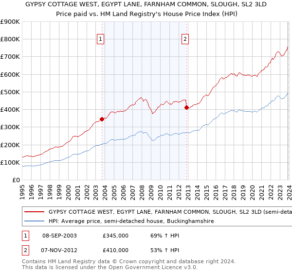 GYPSY COTTAGE WEST, EGYPT LANE, FARNHAM COMMON, SLOUGH, SL2 3LD: Price paid vs HM Land Registry's House Price Index