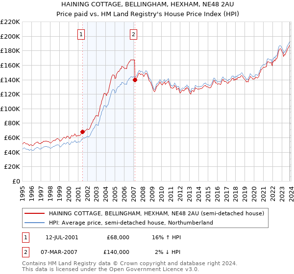 HAINING COTTAGE, BELLINGHAM, HEXHAM, NE48 2AU: Price paid vs HM Land Registry's House Price Index