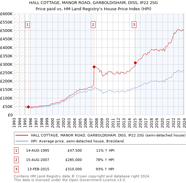 HALL COTTAGE, MANOR ROAD, GARBOLDISHAM, DISS, IP22 2SG: Price paid vs HM Land Registry's House Price Index