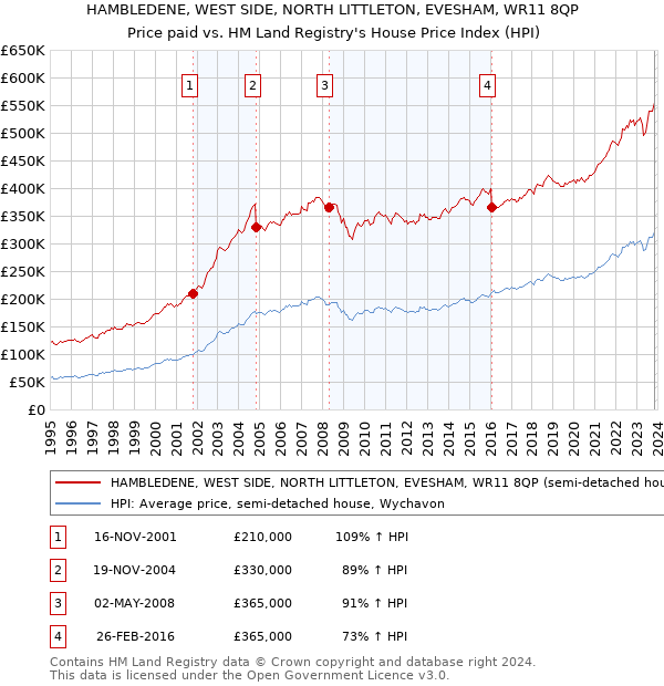 HAMBLEDENE, WEST SIDE, NORTH LITTLETON, EVESHAM, WR11 8QP: Price paid vs HM Land Registry's House Price Index