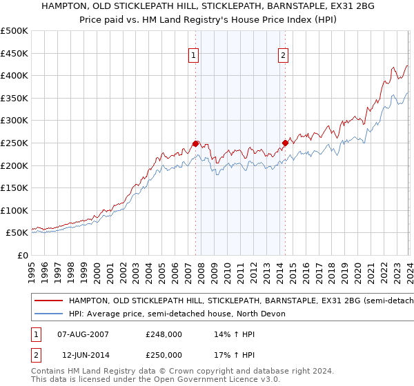 HAMPTON, OLD STICKLEPATH HILL, STICKLEPATH, BARNSTAPLE, EX31 2BG: Price paid vs HM Land Registry's House Price Index