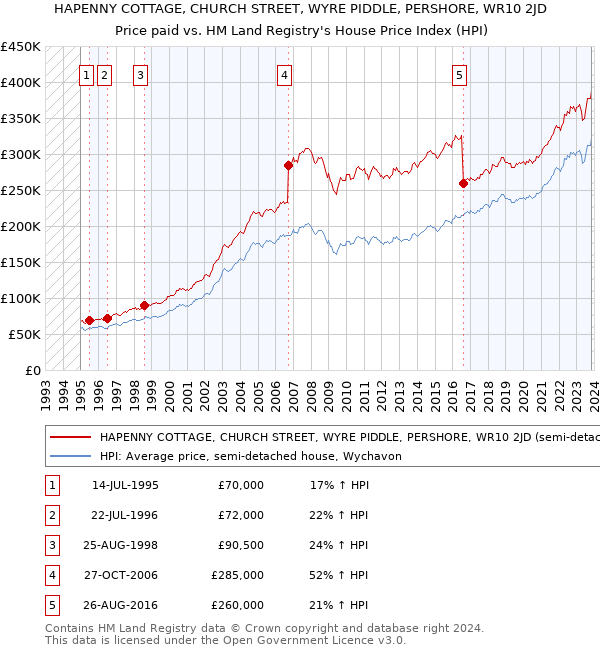 HAPENNY COTTAGE, CHURCH STREET, WYRE PIDDLE, PERSHORE, WR10 2JD: Price paid vs HM Land Registry's House Price Index