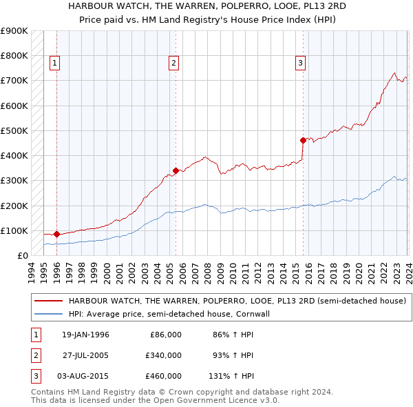 HARBOUR WATCH, THE WARREN, POLPERRO, LOOE, PL13 2RD: Price paid vs HM Land Registry's House Price Index