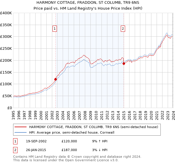 HARMONY COTTAGE, FRADDON, ST COLUMB, TR9 6NS: Price paid vs HM Land Registry's House Price Index