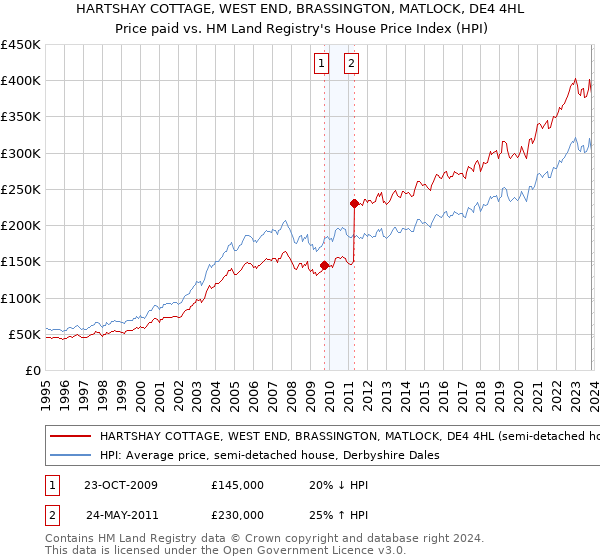 HARTSHAY COTTAGE, WEST END, BRASSINGTON, MATLOCK, DE4 4HL: Price paid vs HM Land Registry's House Price Index