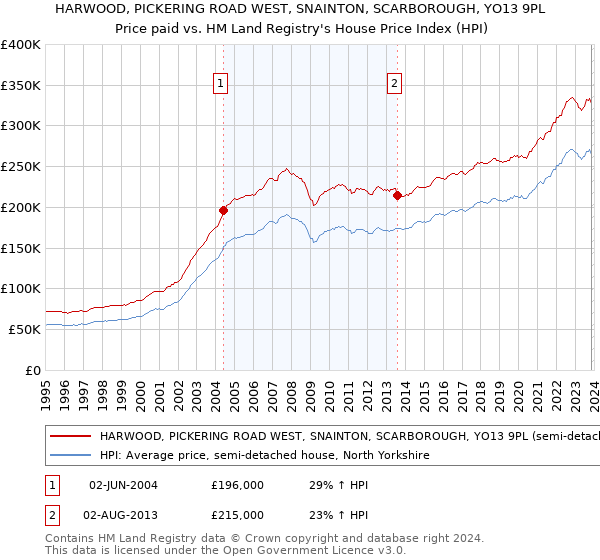 HARWOOD, PICKERING ROAD WEST, SNAINTON, SCARBOROUGH, YO13 9PL: Price paid vs HM Land Registry's House Price Index