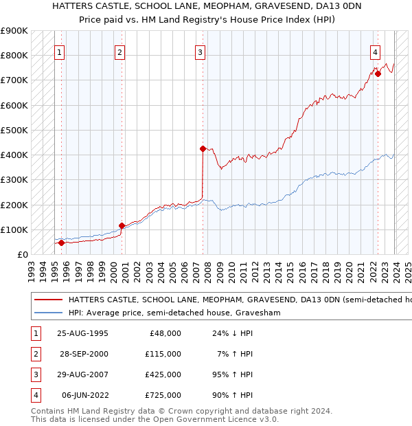 HATTERS CASTLE, SCHOOL LANE, MEOPHAM, GRAVESEND, DA13 0DN: Price paid vs HM Land Registry's House Price Index
