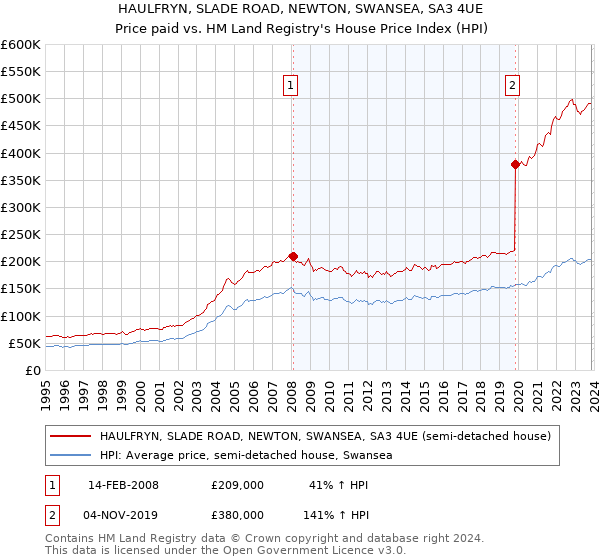 HAULFRYN, SLADE ROAD, NEWTON, SWANSEA, SA3 4UE: Price paid vs HM Land Registry's House Price Index