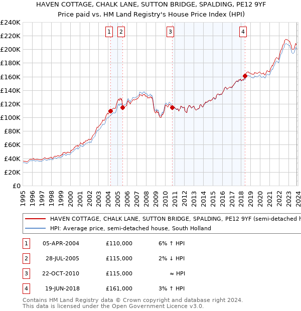 HAVEN COTTAGE, CHALK LANE, SUTTON BRIDGE, SPALDING, PE12 9YF: Price paid vs HM Land Registry's House Price Index