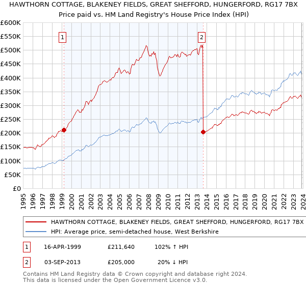 HAWTHORN COTTAGE, BLAKENEY FIELDS, GREAT SHEFFORD, HUNGERFORD, RG17 7BX: Price paid vs HM Land Registry's House Price Index