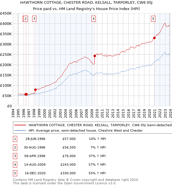 HAWTHORN COTTAGE, CHESTER ROAD, KELSALL, TARPORLEY, CW6 0SJ: Price paid vs HM Land Registry's House Price Index