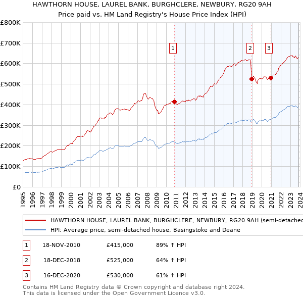 HAWTHORN HOUSE, LAUREL BANK, BURGHCLERE, NEWBURY, RG20 9AH: Price paid vs HM Land Registry's House Price Index