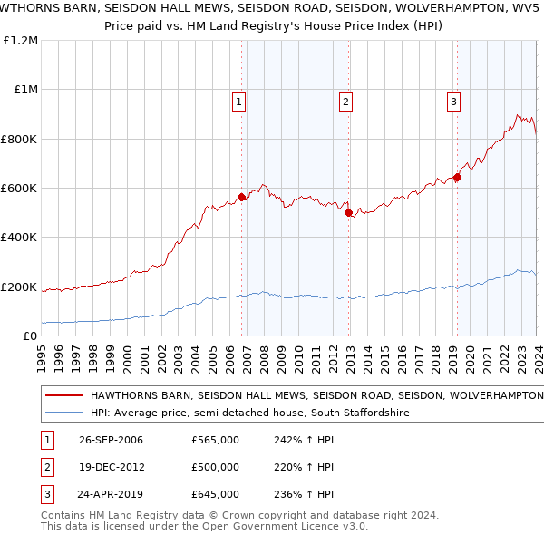HAWTHORNS BARN, SEISDON HALL MEWS, SEISDON ROAD, SEISDON, WOLVERHAMPTON, WV5 7ER: Price paid vs HM Land Registry's House Price Index