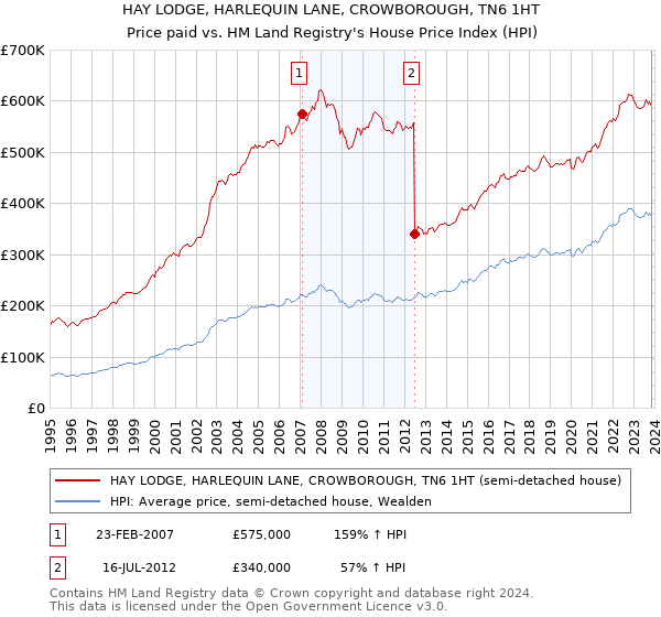 HAY LODGE, HARLEQUIN LANE, CROWBOROUGH, TN6 1HT: Price paid vs HM Land Registry's House Price Index