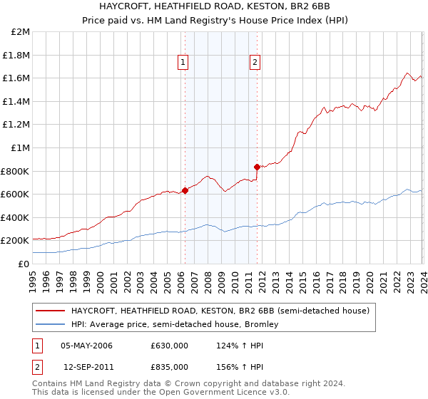 HAYCROFT, HEATHFIELD ROAD, KESTON, BR2 6BB: Price paid vs HM Land Registry's House Price Index