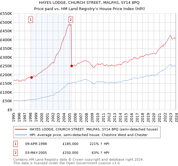 HAYES LODGE, CHURCH STREET, MALPAS, SY14 8PQ: Price paid vs HM Land Registry's House Price Index