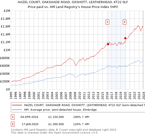 HAZEL COURT, OAKSHADE ROAD, OXSHOTT, LEATHERHEAD, KT22 0LF: Price paid vs HM Land Registry's House Price Index