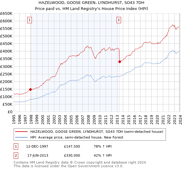 HAZELWOOD, GOOSE GREEN, LYNDHURST, SO43 7DH: Price paid vs HM Land Registry's House Price Index