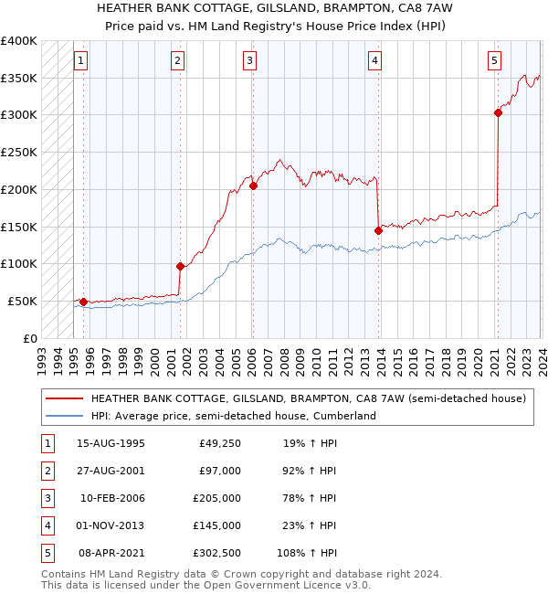 HEATHER BANK COTTAGE, GILSLAND, BRAMPTON, CA8 7AW: Price paid vs HM Land Registry's House Price Index