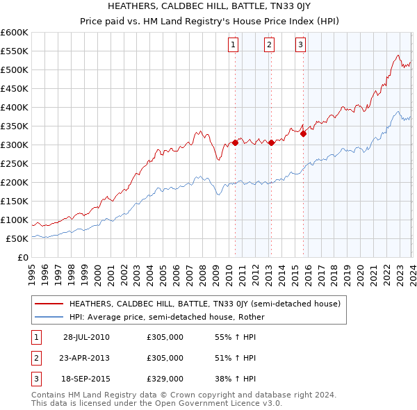 HEATHERS, CALDBEC HILL, BATTLE, TN33 0JY: Price paid vs HM Land Registry's House Price Index