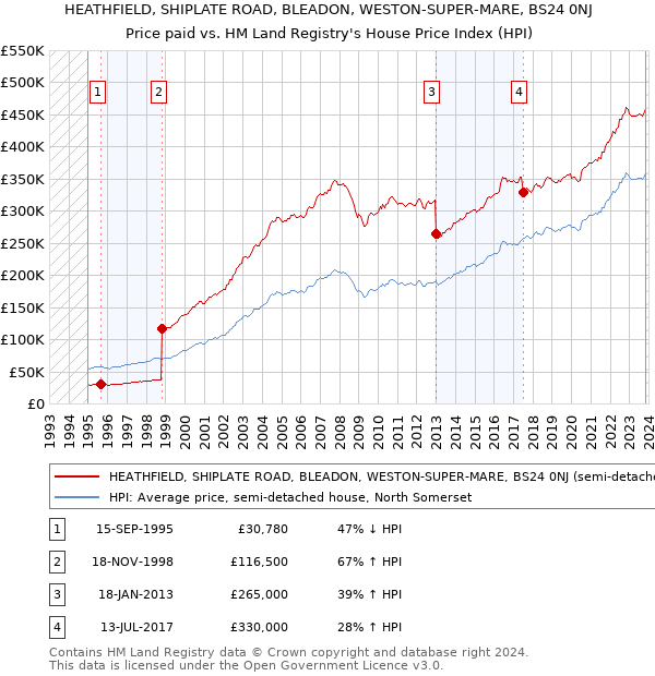 HEATHFIELD, SHIPLATE ROAD, BLEADON, WESTON-SUPER-MARE, BS24 0NJ: Price paid vs HM Land Registry's House Price Index